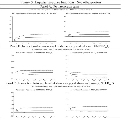 Figure 3: Impulse response functions: Net oil-exporters