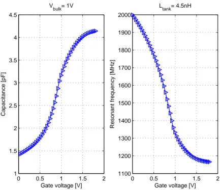 Figure 2.17: C-V curve of gate voltage tuned MIS varactor and resulting oscillator tuning curve.