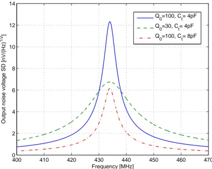 Figure 2.26: Noise spectral density of parallel passive resonator.