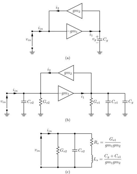 Figure 3.3: Generic model of active inductor:(a) ideal circuit, (b) lossy circuit, (c) equivalent model of lossy circuit