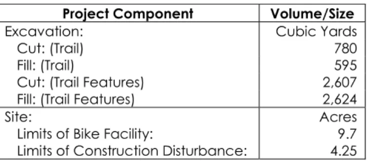 Table 2 Site Excavation and Disturbance Estimates 