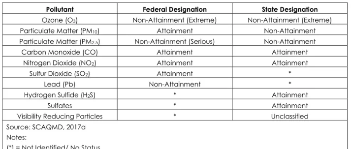 Table 3 Attainment Status of South Coast Air Basin 