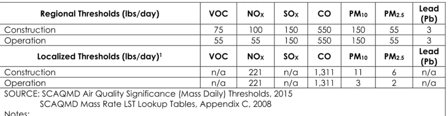 Table 4 SCAQMD Air Quality Significance Thresholds (Mass Daily Thresholds) 