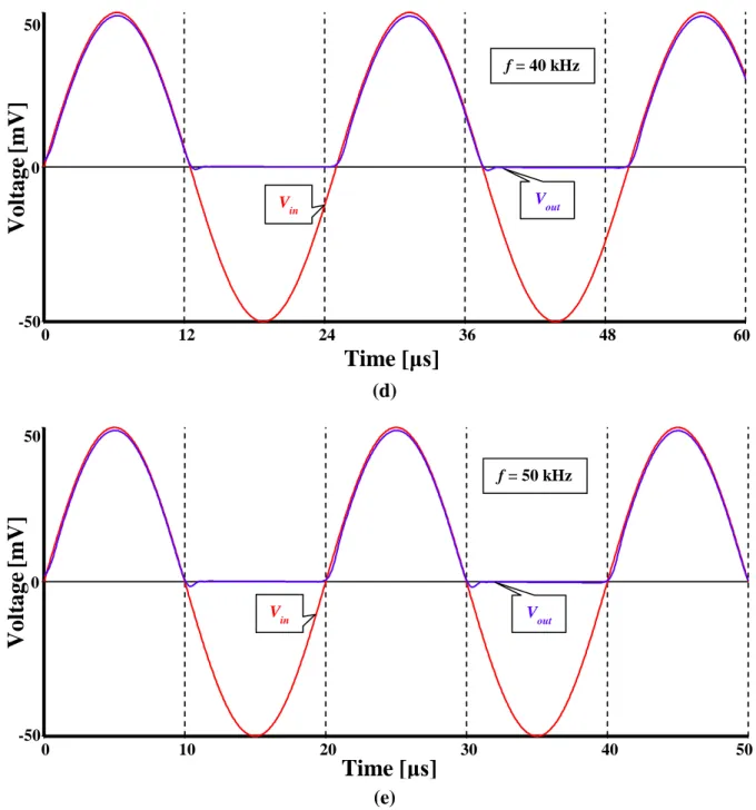 Fig.  ‎ 3.10. Transient analyses of input and output waveforms with V m = 50 mV and (a) 10 (b) 20  (c) 30 (d) 40 and (e) 50 kHz