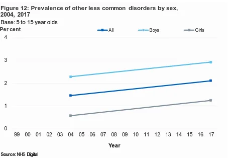 Figure 12: Prevalence of other less common disorders by sex, 2004, 2017