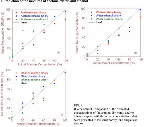 FIG. 9. (Color online) Comparison of the estimated concentrations of (a) acetone, (b) water, and 