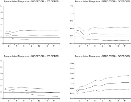 Figure 7: Impulse responses for the level of development clusters estimation for the period1995-2011