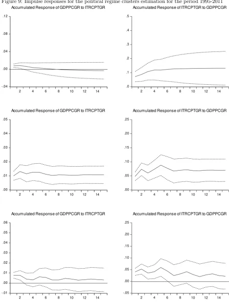 Figure 9: Impulse responses for the political regime clusters estimation for the period 1995-2011Accumulated Response of GDPPCGR to ITRCPTGRAccumulated Response of ITRCPTGR to GDPPCGR