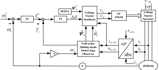 Figure 1. SVM-DTC control system for IPMSM based on the proposed sliding mode stator flux observer