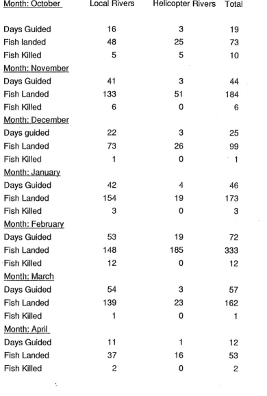Table 4.2: Guiding Statistics For the 1988/89 Angling Season. 