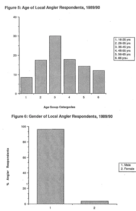 Figure . Age of Local Angler Respondents, 1989/90 