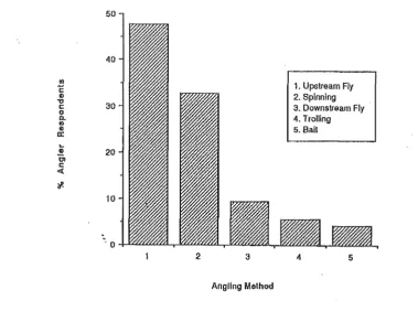 Figure 10: Angling Method of Respondents, 1989/90 