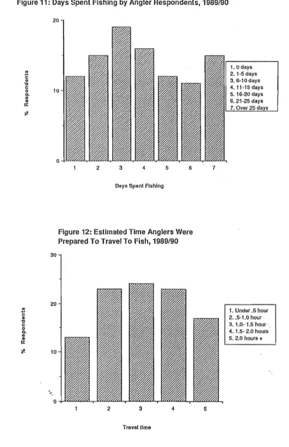 Figure 11: Days Spent Fishing by Angler Respondents, 1989/90 