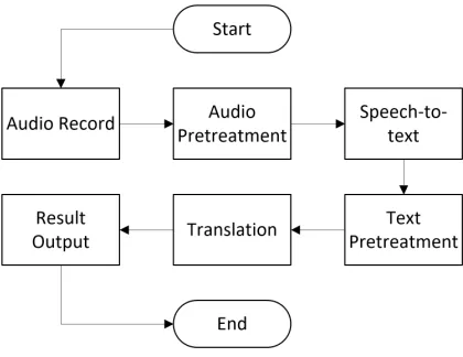 Figure 1. Flow chart of interpretation work for single sentence. 