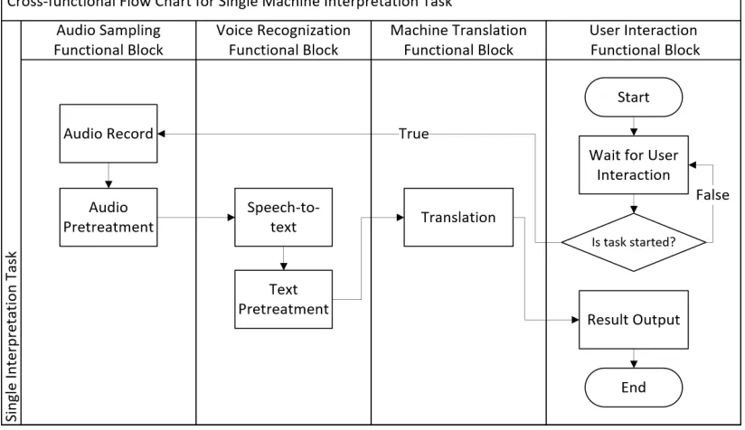 Figure 3. Pipeline work mode of interpretation system. 
