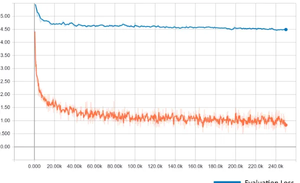 Figure 4. Loss chart of the training. 