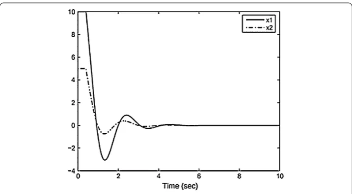 Figure 1 The simulation of the solutions x1(t) and x2(t) with the initial condition φ(t) = [10 5]T,t ∈ [–0.4,0].