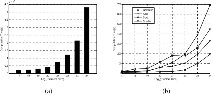 Figure 3. Operation execution time. 