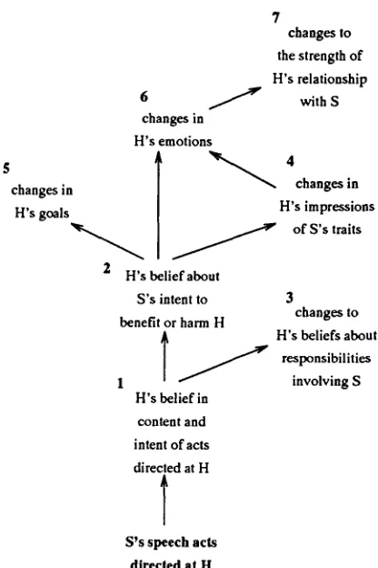 Figure 2: The Relationships Between Social Effects 