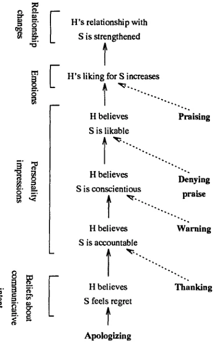 Figure 3: The Effects Of Apologising 