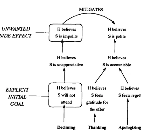 Figure 4: A representation for Declining, Thanking, and Apologising. 