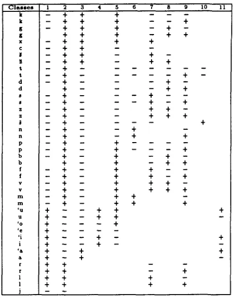 Table 3: Russian phonemes and their profiles 