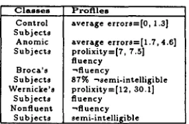 Table 4: Profiles of Aphasic Patients with Absolute Features and Partial Contrasts 