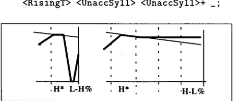 Figure 2: Contours to be avoided (vertical lines designate syllable boundaries) 