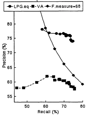 Figure 2. Influence of memory size on recall and precision (between 2, left, and 60, right) 