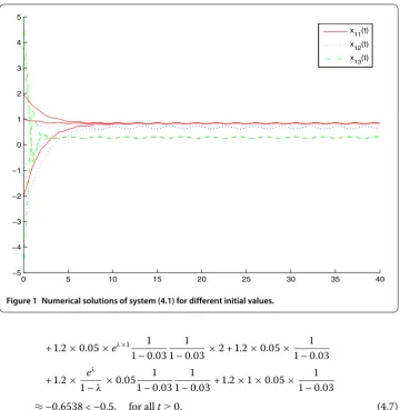 Figure 1 Numerical solutions of system (4.1) for different initial values.