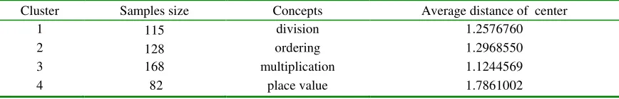 Table 3. The characteristics of 4 clusters for Math Teaching data. 