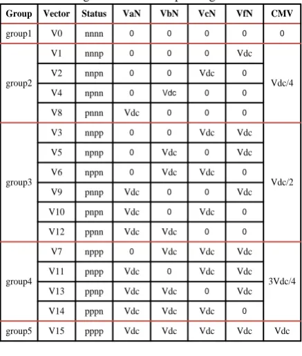 Table 1 switching states and corresponding CMV level. 