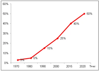 Figure 1. The proportion of automobile electronic cost to the whole vehicle cost.  communication rate and bandwidth of the vehicle network data transmission has increased With the increase of the electronic equipment used in the vehicle, the demand for the