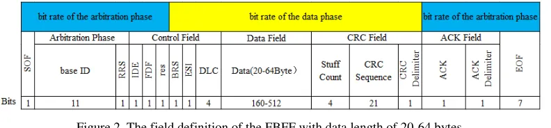 Figure 2. The field definition of the FBFF with data length of 20-64 bytes. 