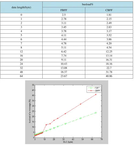 Table 1. The busload comparison between the CBFF and the FBFF (example). 