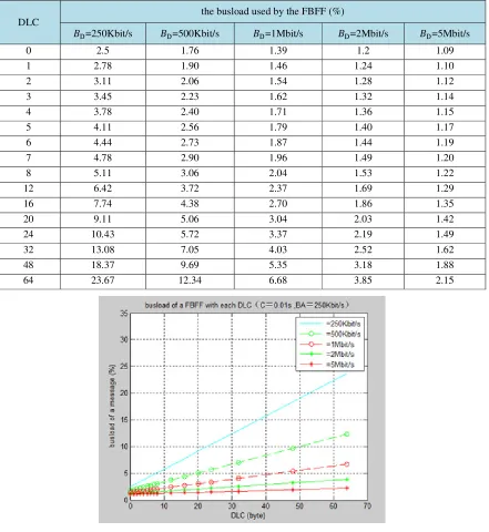 Table 2. The busload used by the FBFF(C＝0.01s, B� =250Kbit/s). 