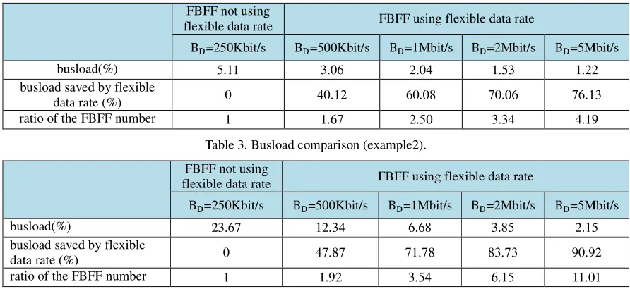 Table 3. Busload comparison (example2). 