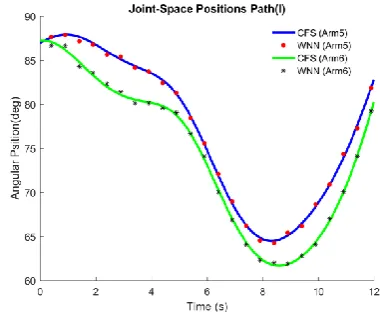 Figure 5.  Results for Joint-Space kinematic parameters During Path (I) – Angular Position for Arms 1 and 2  
