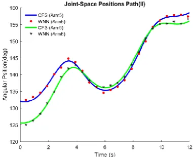 Figure 11.  Results for Joint-Space kinematic parameters During Path (II) – Angular Position for Arms 1 and 2  