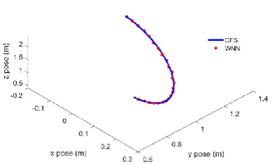 Figure 14.  Results for Work-Space kinematic parameters During Path (I) – Position of Manuplated Platform  