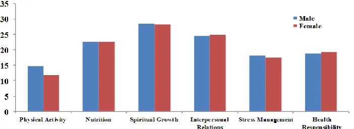   Figure 1: The diagram indicates that life style score of elite male/female students specified in the six HPLP II questionnaire domains   