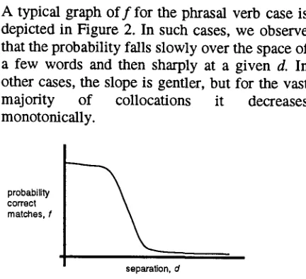 Figure 2: A Typical Frequency Distribution for a Verb Particle Collocation 