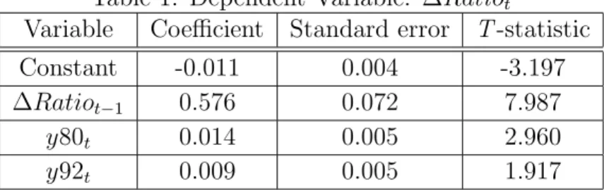 Table 1 shows the results of the estimation using quarterly data. Shifts in the AR slope coefficient prove to be significant