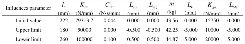 Table 1. Initial value and scope of projectile’s initial disturbance influence parameters