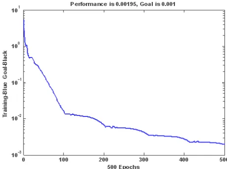 Figure 1. The convergence process of generalized RBF network training error. 