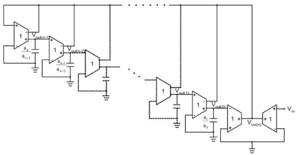 Fig. 1. Nth-order OTA-C filter structure of the proposed analytical synthesis method.