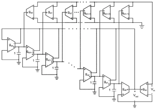 Fig. 2. OTA-C filter structure II for realizing general nth-order transfer functions.