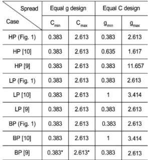 Table I shows a comparison in terms of number of OTAs and types of OTAs between the proposed filter structures (Figs