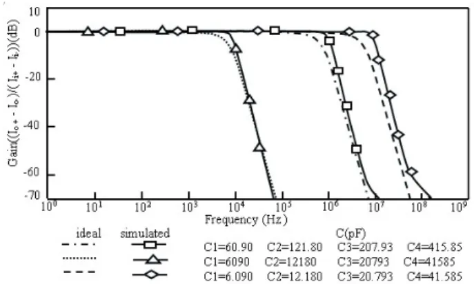 Fig. 22.  Simulation results of the influence of parasitic  elements to the proposed filter