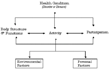 Figure 1.1: The International Classification of Functioning, Disability and  Health (ICF)